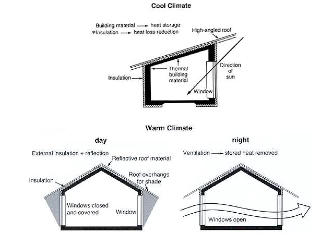 The diagrams below show some house design principles for cool and warm climates