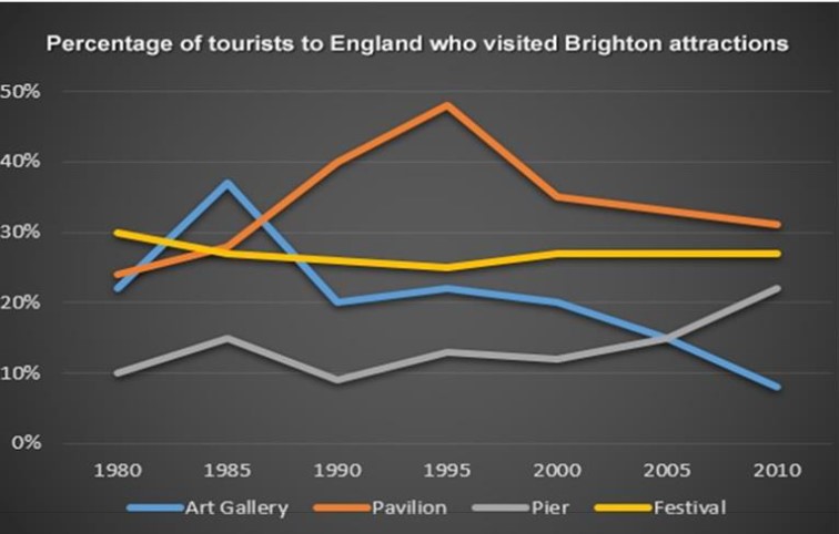The line graph below shows the percentage of tourists to England who visited four different attractions in Brighton