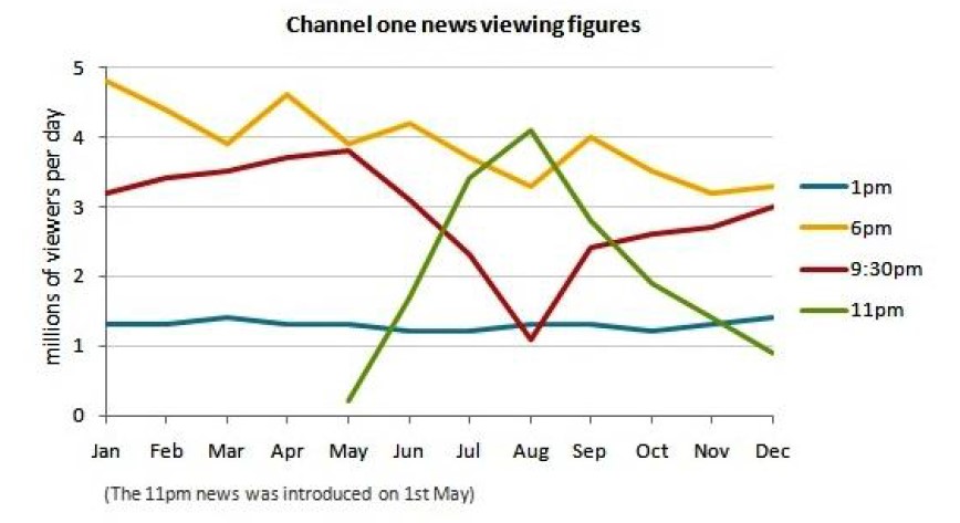 The line graph shows the channel one news viewing figures per day in one year. 