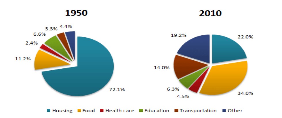 The pie charts below show the average household expenditures in a country between 1950 and 2010