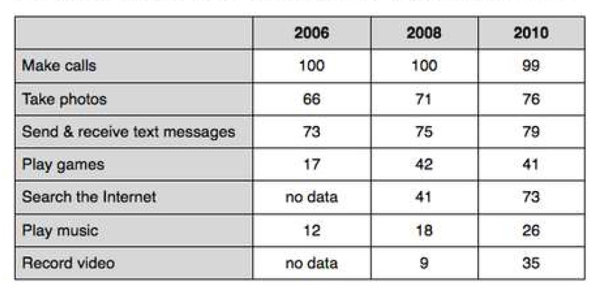 Percentages of mobile phone owners using various mobile phone features.