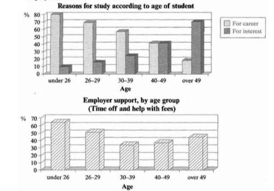 The Charts below show the main reasons for study among students of different age groups and the ammount of support they recieved from employers.