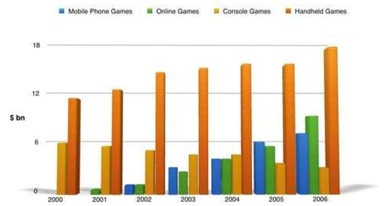 The bar graph shows the global sales (in billions of dollars) of different types of digital games between 2000 and 2006