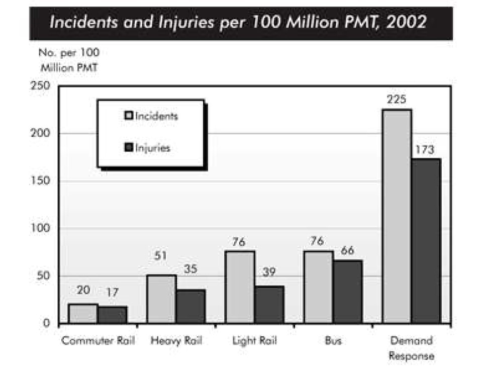 The chart below shows the number of incidents and injuries per 100 million passenger miles travelled (PMT) by transportation type in 2002