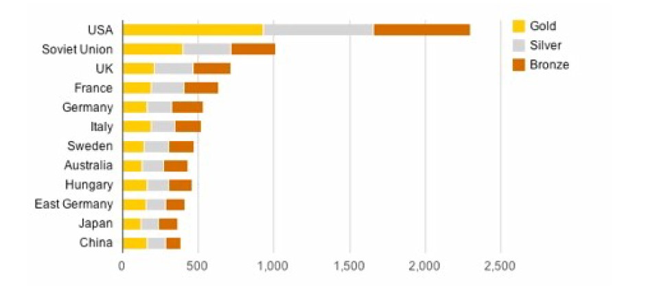 The chart below shows the total number of Olympic medals won by twelve different countries