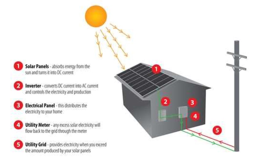 The diagram below shows how solar panels can be used to provide electricity for domestic use