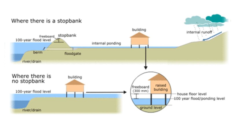 The diagrams below show how houses can be protected in areas which are prone to flooding