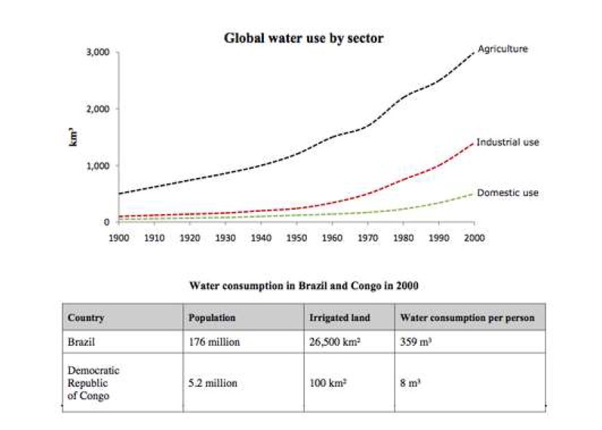 The graph and table below give information about worldwide water use and consumption in two different countries.