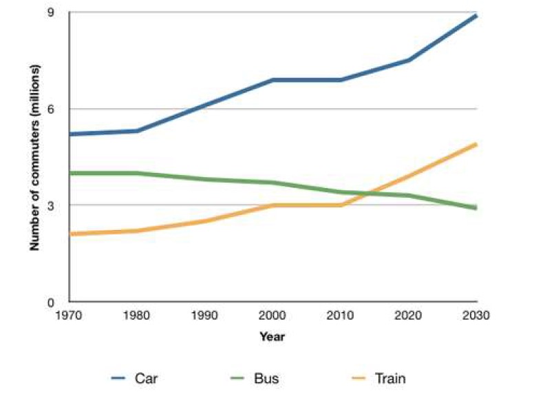 The graph below shows the average number of UK commuters travelling each day by car, bus or train between 1970 and 2030