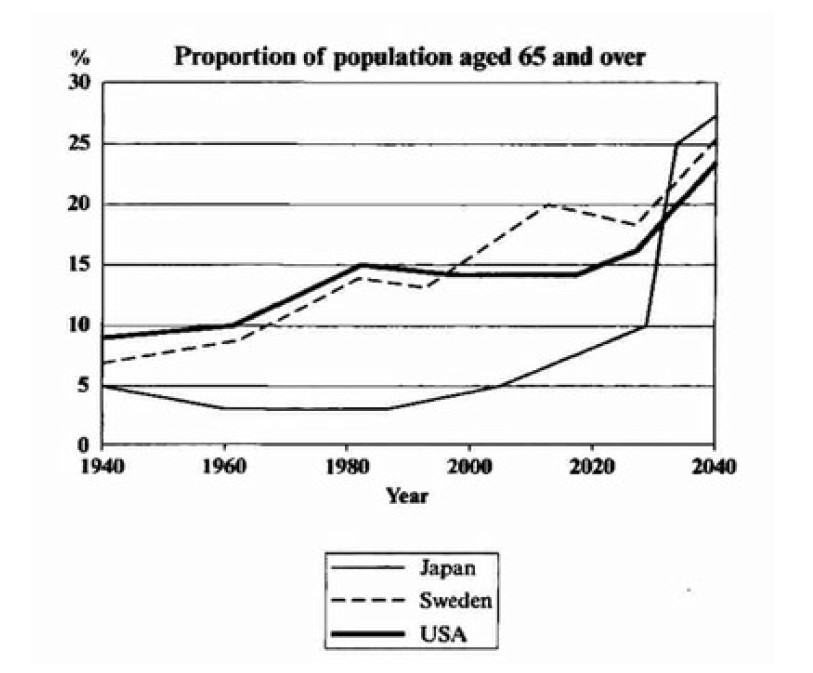 The graph below shows the proportion of the population aged 65 and over between 1940 and 2040 in three different countries