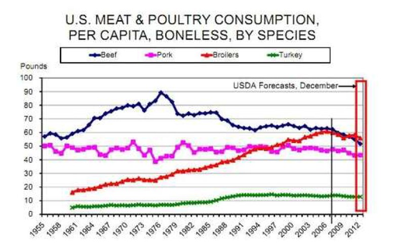 The graph below shows trends in US meat and poultry consumption