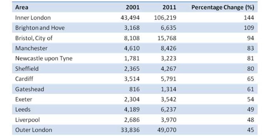 The table below shows changes in the number of residents cycling to work in different areas of the UK between 2001 and 2011