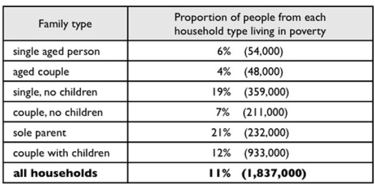 The table below shows the proportion of different categories of families living in poverty in Australia in 1999