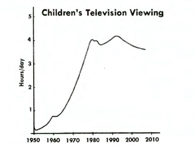 The Graph below shows the number of hours per day on average that children spent watching television.