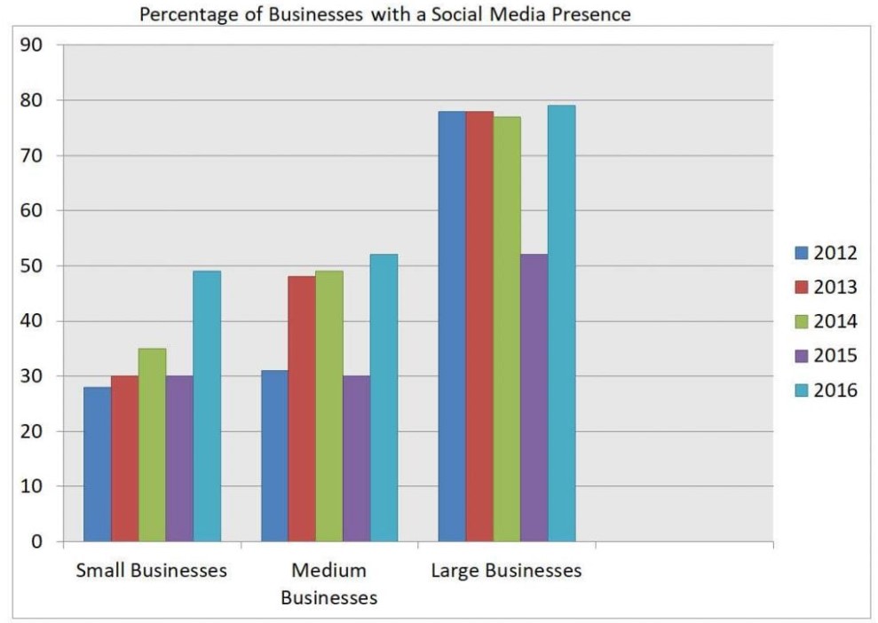 The bar chart illustrates the percentage of businesses in Spain that had a social media presence from 2012 to 2016.
