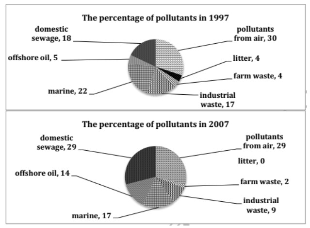 The pie charts show the percentage of pollutants entering a specific part of the ocean in 1999 and 2010.