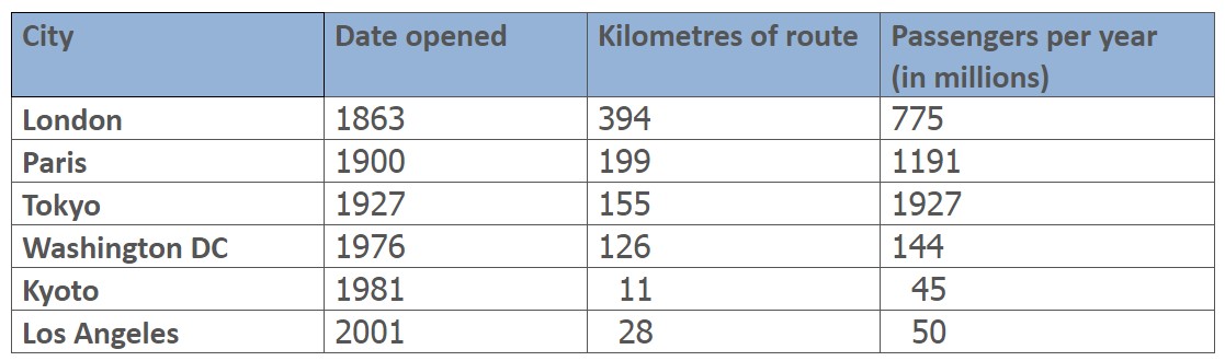 The table chart illustrates data on underground railway systems in six major cities, kilometers traveled and the number of passengers per year in millions.