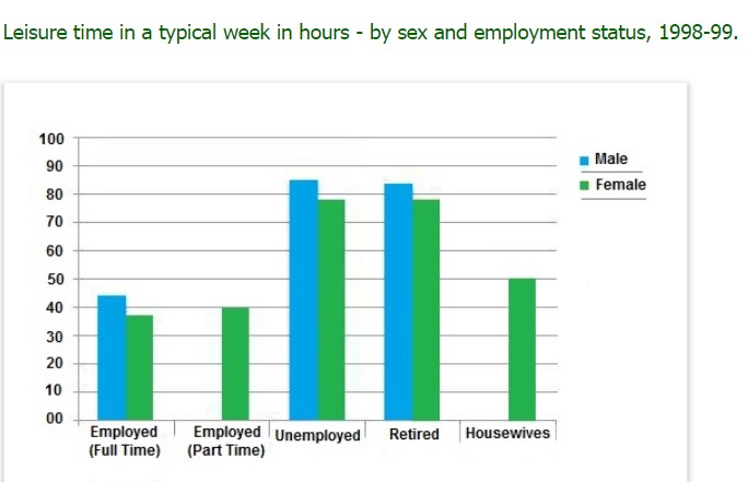 The chart below shows the amount of leisure time enjoyed by men and women of different employment status