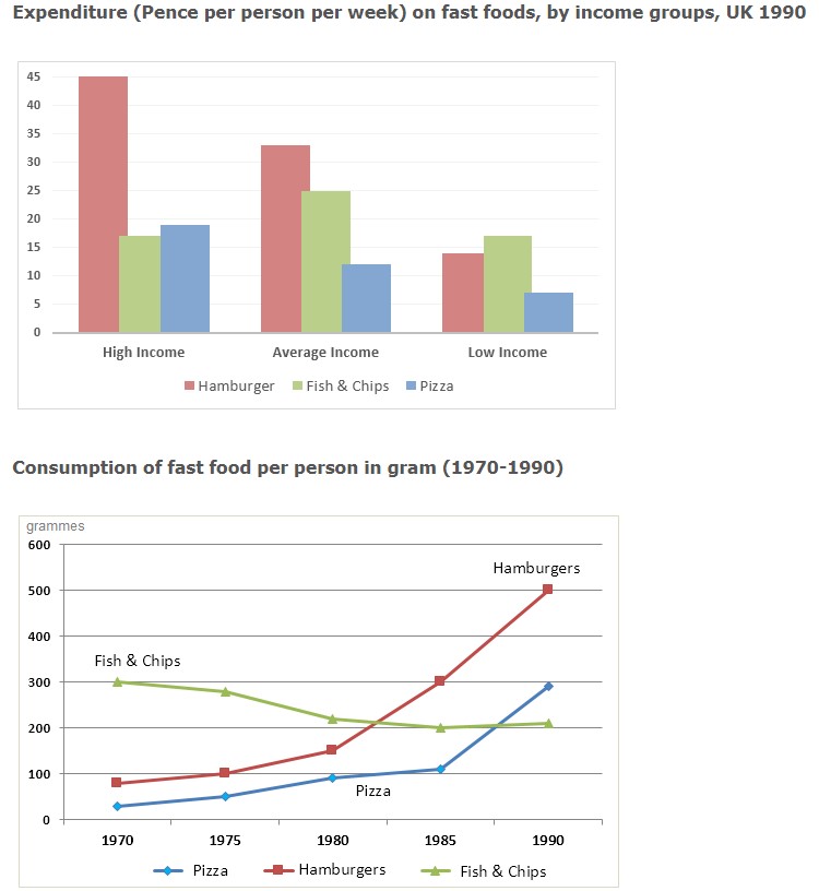 The chart below shows the amount of money per week spent on fast food in Britain