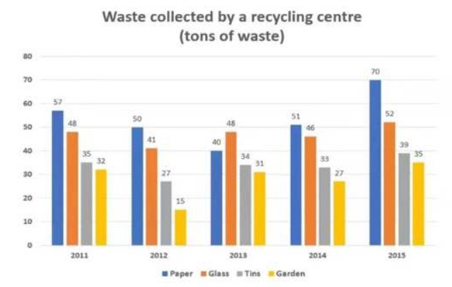 The chart below shows waste collection by a recycling center from 2011 to 2015