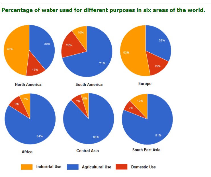 The charts below show the percentage of water used for different purposes in six areas of the world