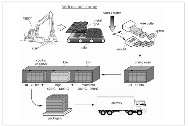 The diagram below shows the process by which bricks are manufactured for the building industry