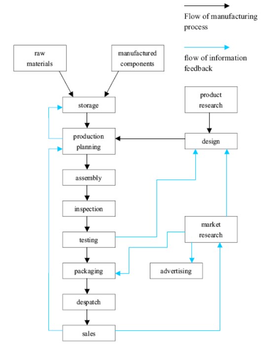 The diagram below shows the typical stages of consumer goods manufacturing