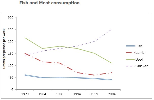 The graph below shows the consumption of fish and some different kinds of meat