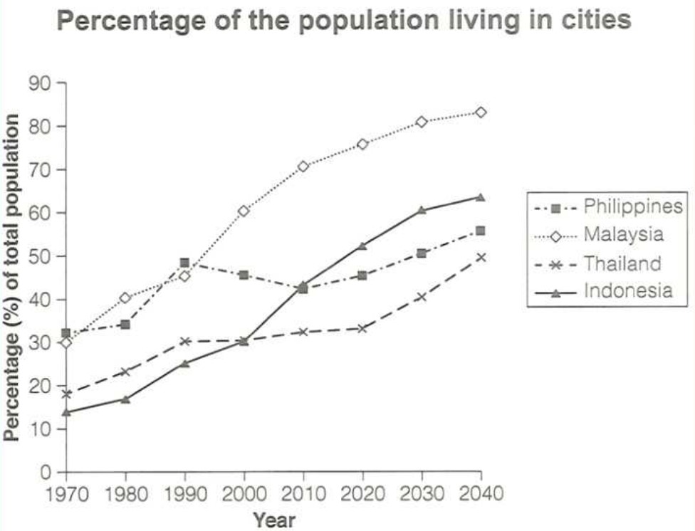 The graph gives information about the percentage of the population if four different Asian countries living in cities between 1970 and 2020