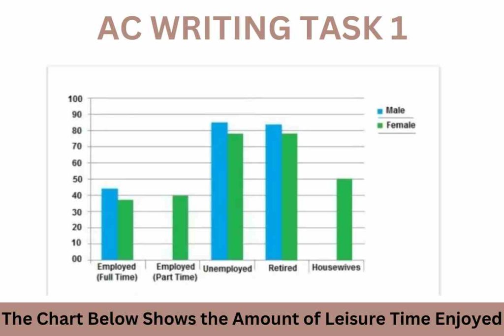 The Chart Below Shows the Amount of Leisure Time Enjoyed