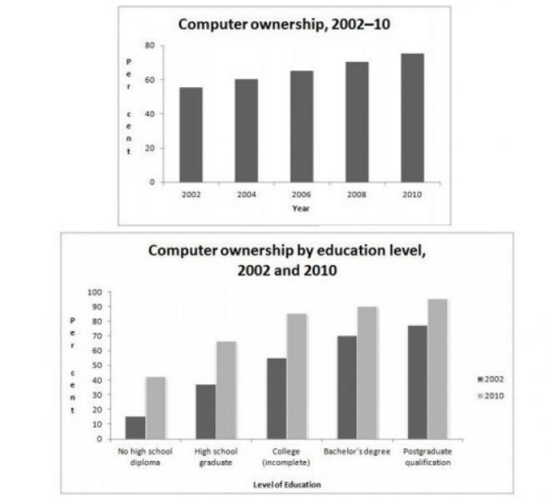 Take a look at the graphs and complete the task below about computer ownership by educational level, 2002 and 2010.