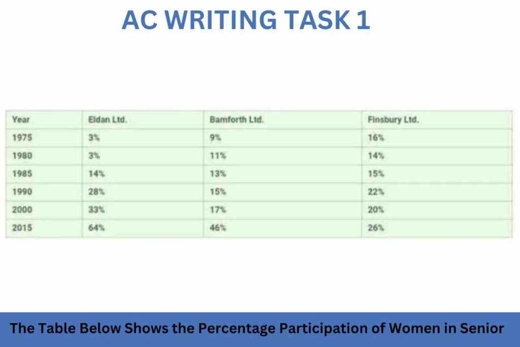 The Table Below Shows the Percentage Participation of Women in Senior