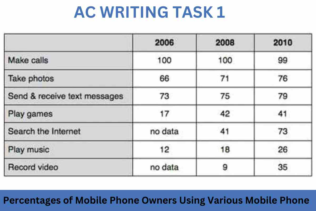 Percentages of Mobile Phone Owners Using Various Mobile Phone