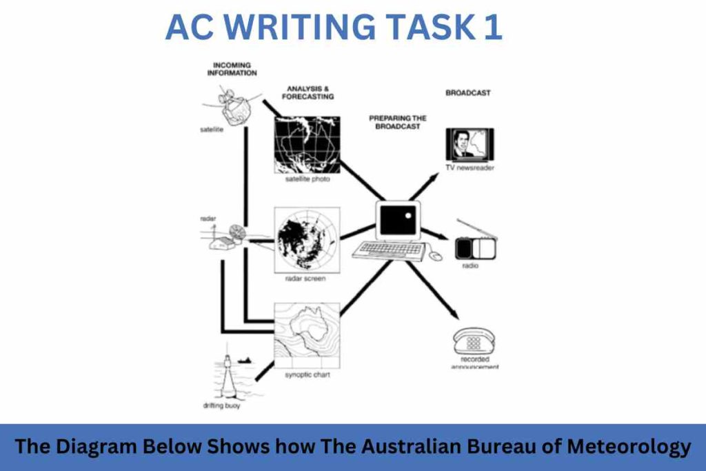 The Diagram Below Shows how The Australian Bureau of Meteorology