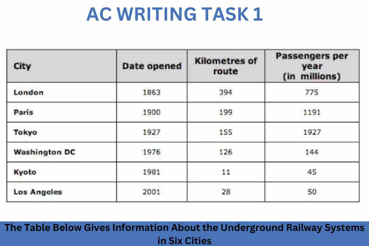 The Table Below Gives Information About the Underground Railway Systems