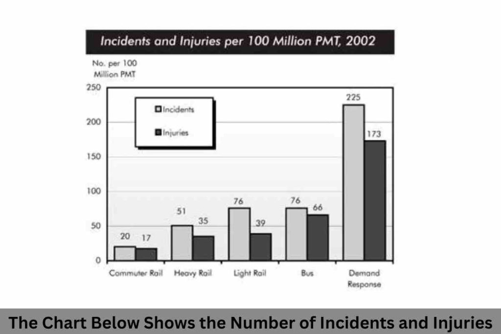 The Chart Below Shows the Number of Incidents and Injuries
