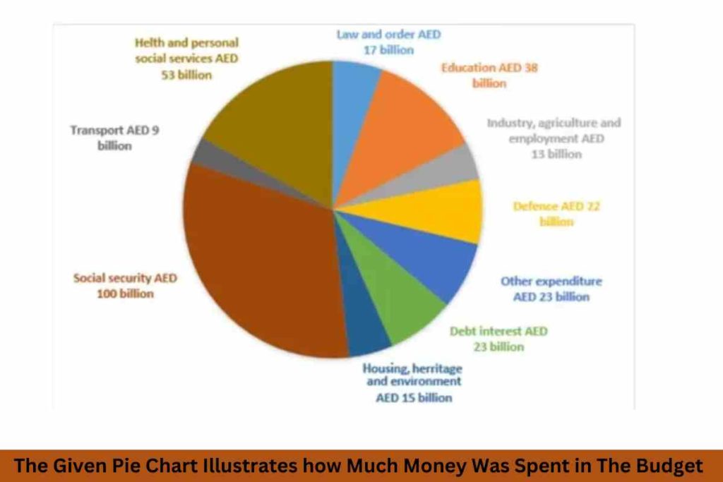 The Given Pie Chart Illustrates how Much Money Was Spent in The Budget