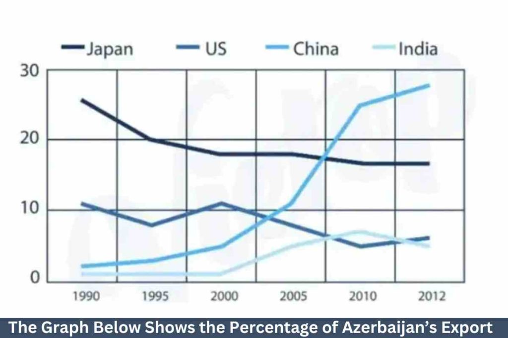The Graph Below Shows the Percentage of Azerbaijan’s Export