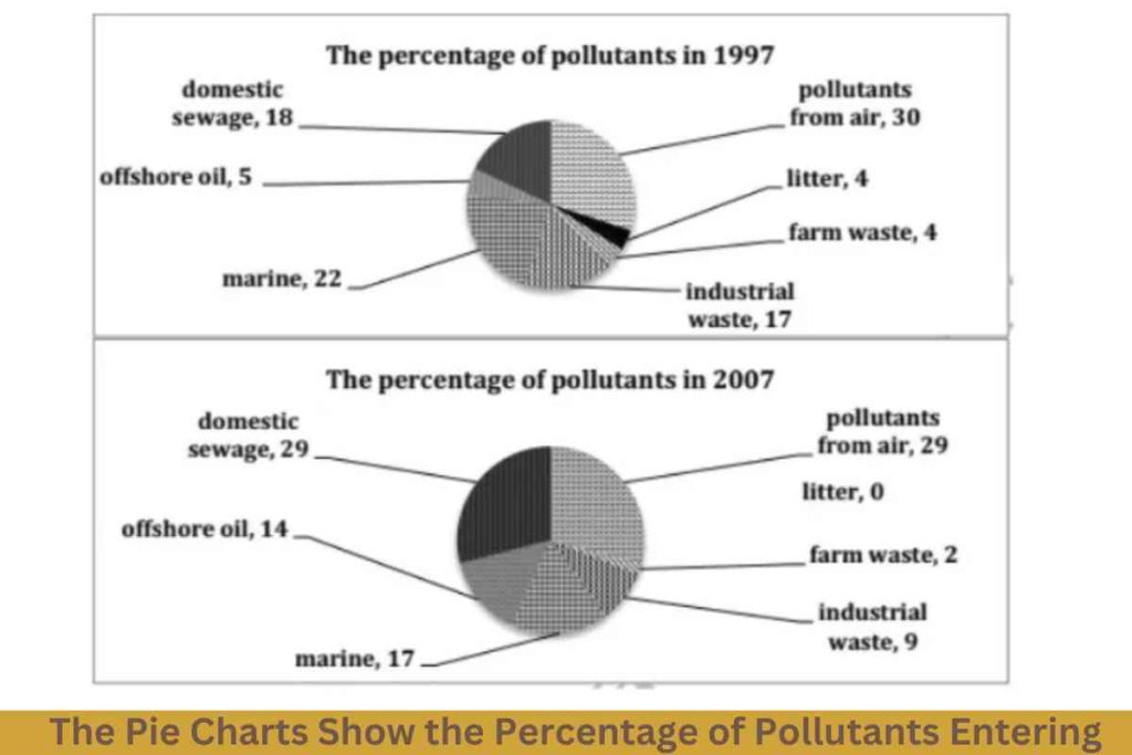 The Pie Charts Show the Percentage of Pollutants Entering