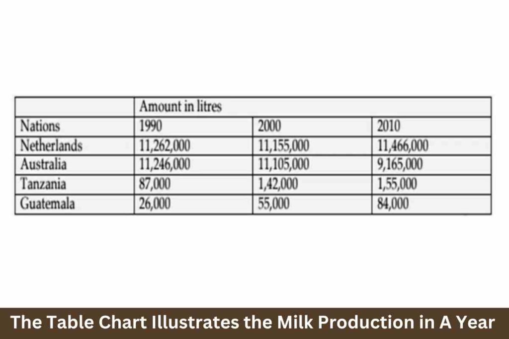 The Table Chart Illustrates the Milk Production in A Year