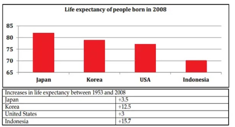 The bar chart gives information about the life expectancy in Japan, Korea, the United States, and Indonesia, and the table shows the change in life expectancy between 1953 and 2008.