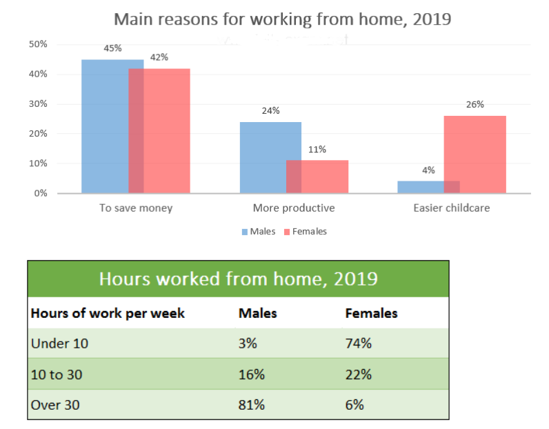 The diagrams below show the main reasons workers chose to work from home and the hours males and females worked at home for the year 2019.