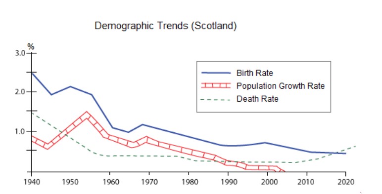 The figure shows demographic trends in Scotland