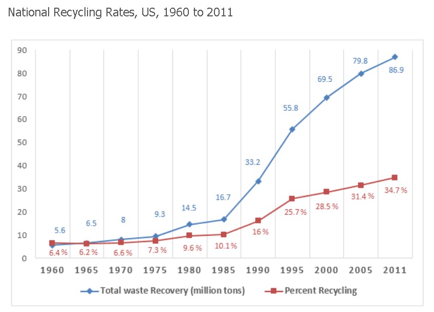 The graph below shows waste recycling rates in the U.S. from 1960 to 2011
