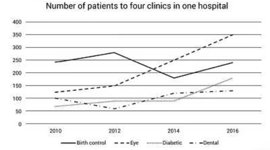 The line graph shows the average number of weekly patients visiting four clinics of a hospital from 2010 to 2016.