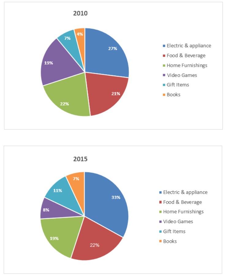 The pie charts below show the online shopping sales for retail sectors in Australia in 2010 and 2015
