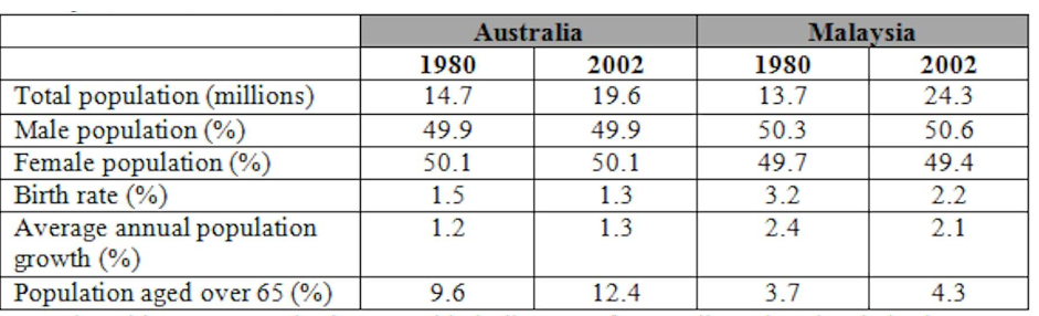 The table below gives information about the population of Australia and Malaysia in 1980 and 2002.