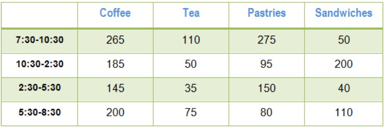 The table below shows sales made by a coffee shop in an office building on a typical weekday.