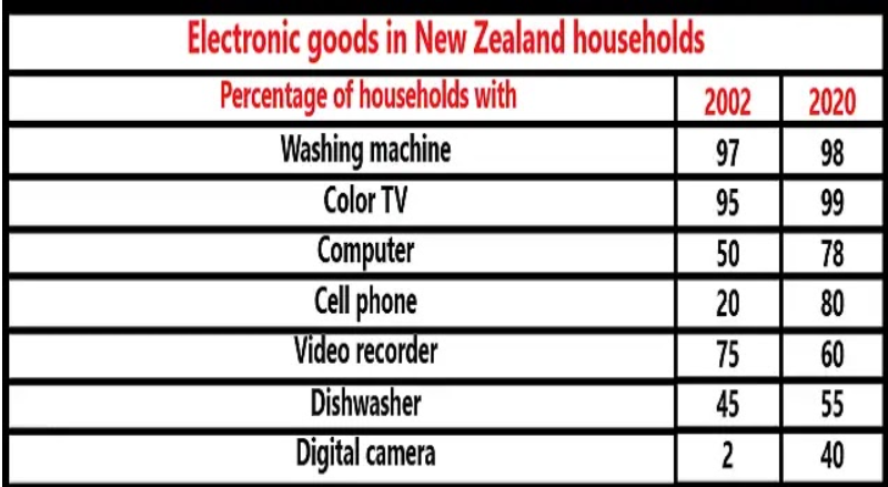 The table below shows the percentage of household and electronic goods in New Zealand in 2002 and 2020.