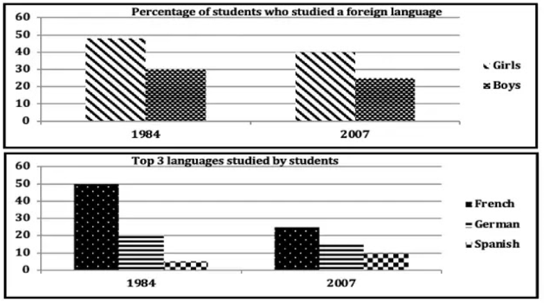 The two bar charts show the proportion of 14-16 years-old students studying a modern foreign language in an English-speaking country and the top three popular foreign languages.